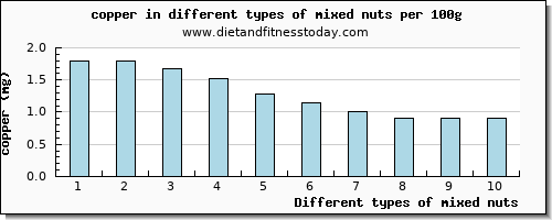 mixed nuts copper per 100g